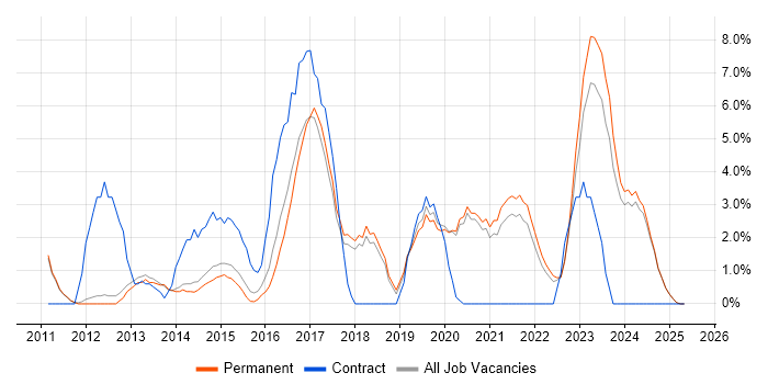Job vacancy trend for Hyper-V in Hull