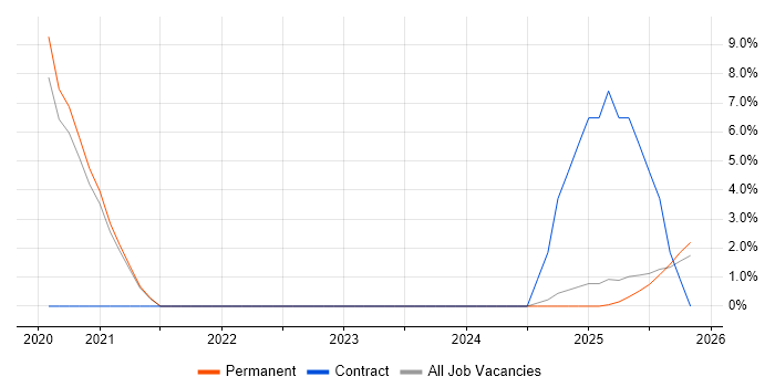 Identity Access Management job vacancy trend in Hull