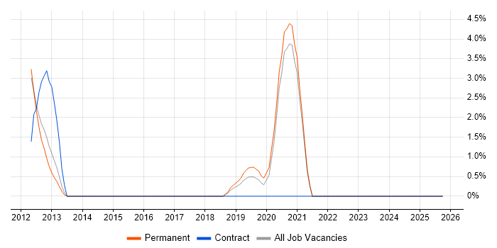 Identity Management job vacancy trend in Hull