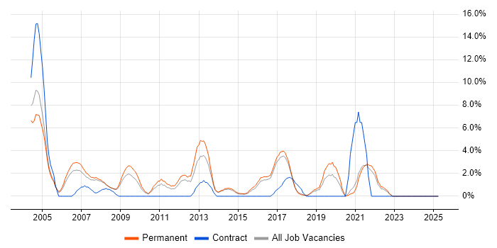 Job vacancy trend for IIS in Hull Job vacancy trend for IIS in Hull
