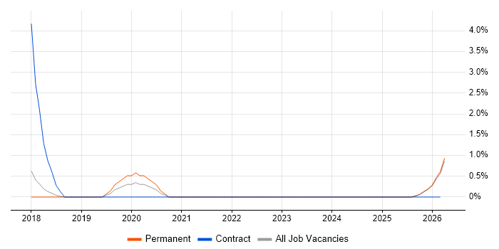 Impact Assessments job vacancy trend in Hull