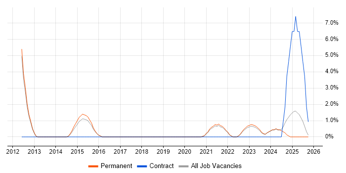 Incident Response job vacancy trend in Hull
