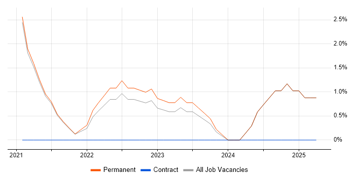 Job vacancy trend for Inclusion and Diversity in Hull Job vacancy trend for Inclusion and Diversity in Hull