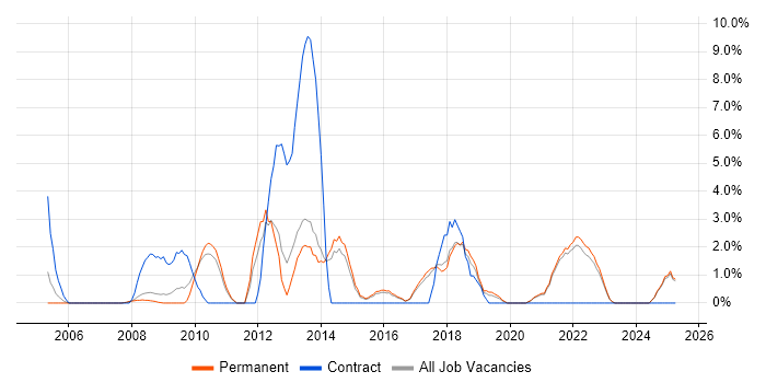 Job vacancy trend for Influencing Skills in Hull