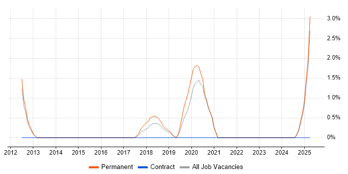 Job vacancy trend for Information Security Manager in Hull