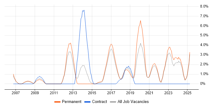 Job vacancy trend for Information Security in Hull
