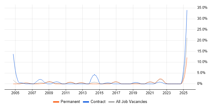 Job vacancy trend for Infrastructure Analyst in Hull