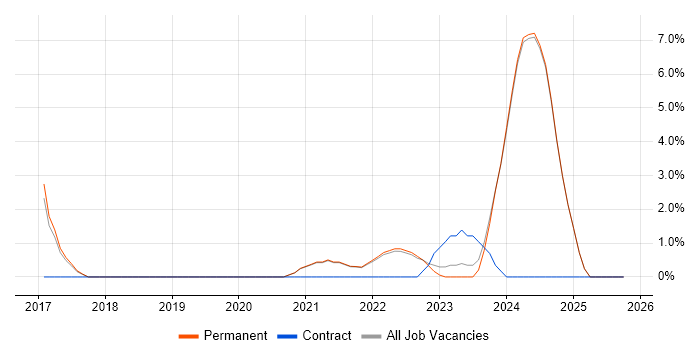 Infrastructure as Code job vacancy trend in Hull