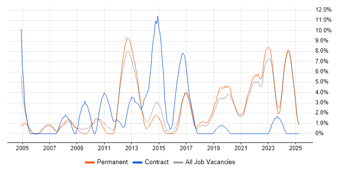 Job vacancy trend for Infrastructure Engineering in Hull