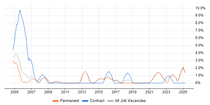 Job vacancy trend for Infrastructure Manager in Hull Job vacancy trend for Infrastructure Manager in Hull