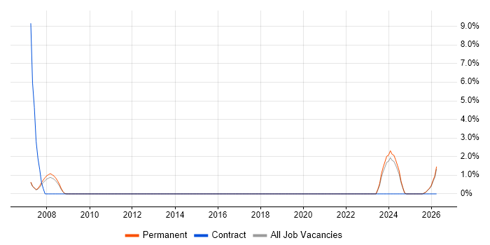 Internal Audit job vacancy trend in Hull