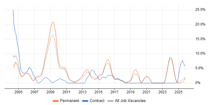 Internet job vacancy trend in Hull