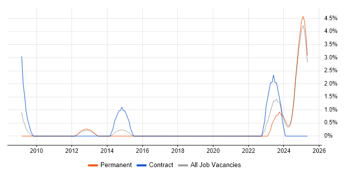 Job vacancy trend for Inventory Management in Hull