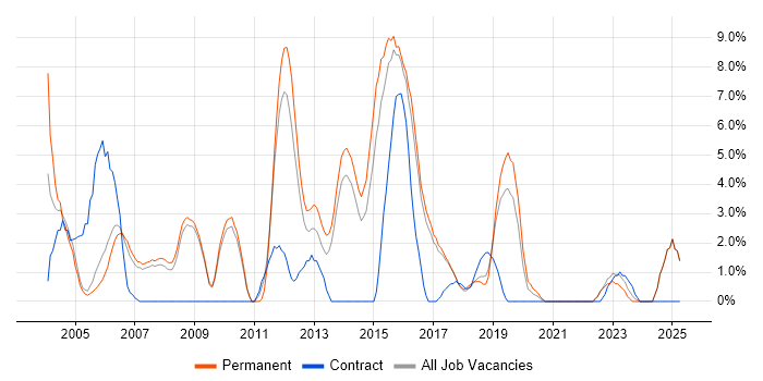Job vacancy trend for ISEB in Hull
