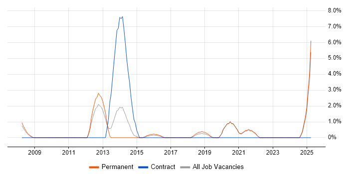 Job vacancy trend for ISMS in Hull Job vacancy trend for ISMS in Hull