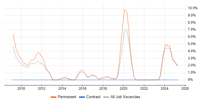 Job vacancy trend for ISO/IEC 27001 in Hull Job vacancy trend for ISO/IEC 27001 in Hull