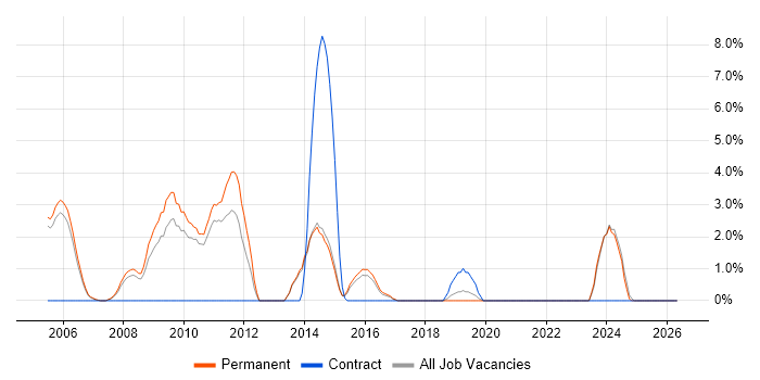 ISO 9001 job vacancy trend in Hull