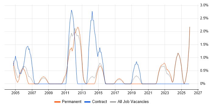IT Administrator job vacancy trend in Hull