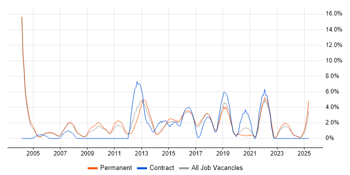 Job vacancy trend for IT Analyst in Hull Job vacancy trend for IT Analyst in Hull