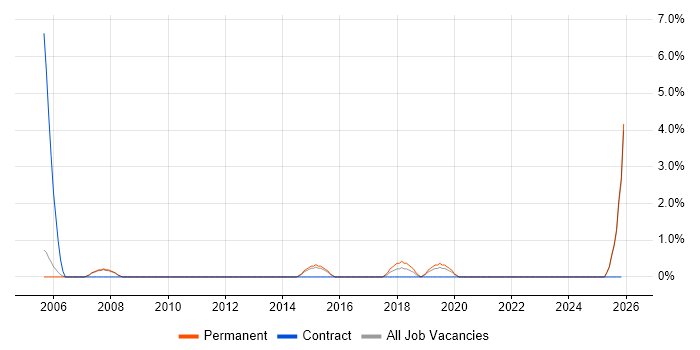 IT Development Manager job vacancy trend in Hull