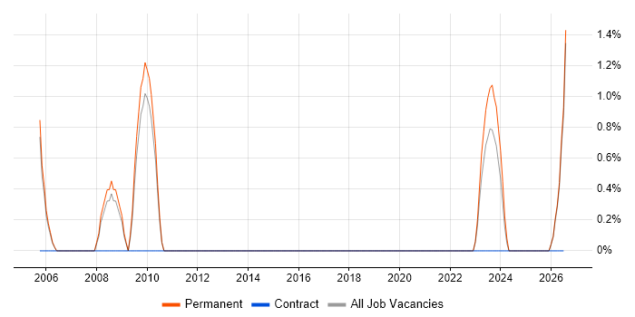 IT Director job vacancy trend in Hull