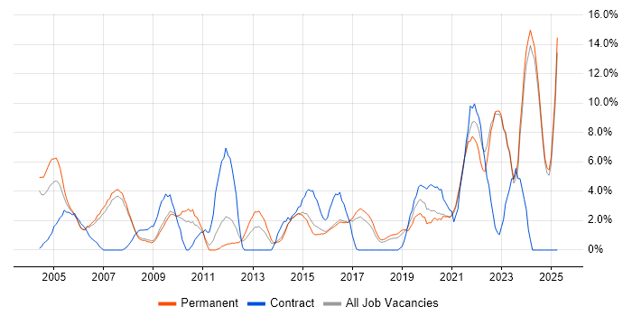 Job vacancy trend for IT Engineer in Hull