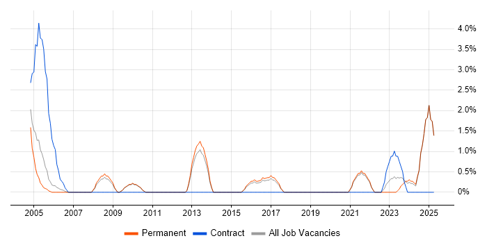 Job vacancy trend for IT Infrastructure Manager in Hull Job vacancy trend for IT Infrastructure Manager in Hull