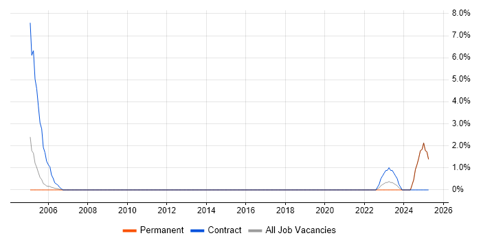 Job vacancy trend for IT Infrastructure Project Manager in Hull