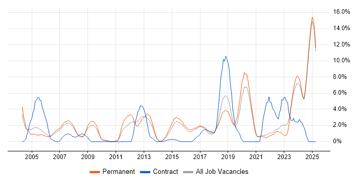 Job vacancy trend for IT Manager in Hull Job vacancy trend for IT Manager in Hull