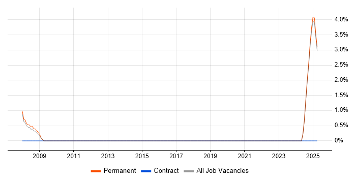 Job vacancy trend for IT Operations Manager in Hull Job vacancy trend for IT Operations Manager in Hull