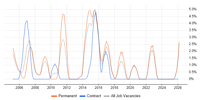 IT Strategy job vacancy trend in Hull