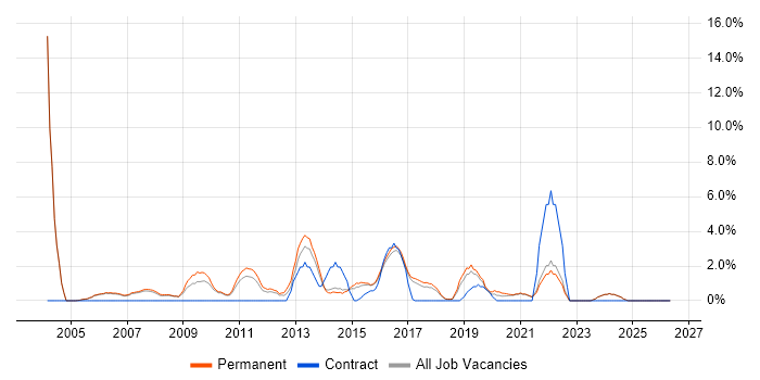 IT Support Analyst job vacancy trend in Hull