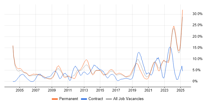 Job vacancy trend for IT Support in Hull