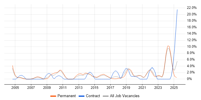 Job vacancy trend for IT Technician in Hull