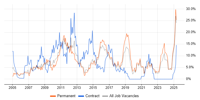 Job vacancy trend for ITIL in Hull Job vacancy trend for ITIL in Hull