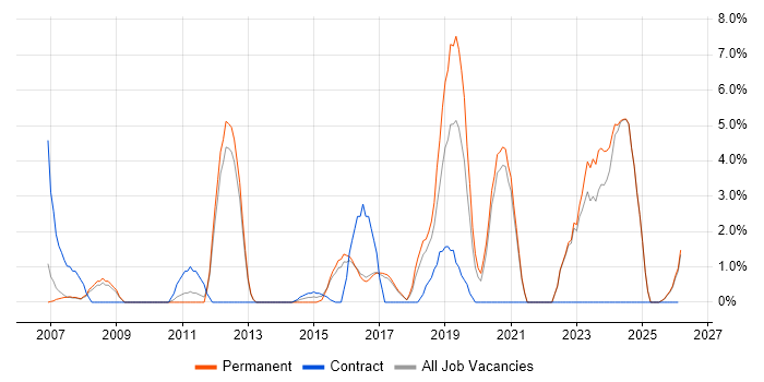 ITSM job vacancy trend in Hull