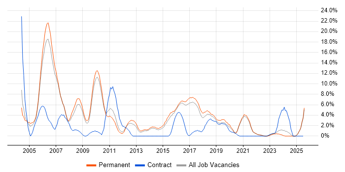 Job vacancy trend for Java in Hull