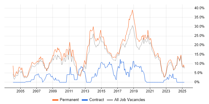 Job vacancy trend for JavaScript in Hull Job vacancy trend for JavaScript in Hull