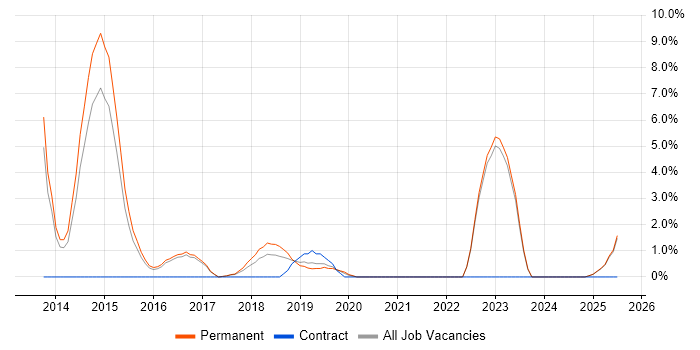 Job vacancy trend for Jenkins in Hull
