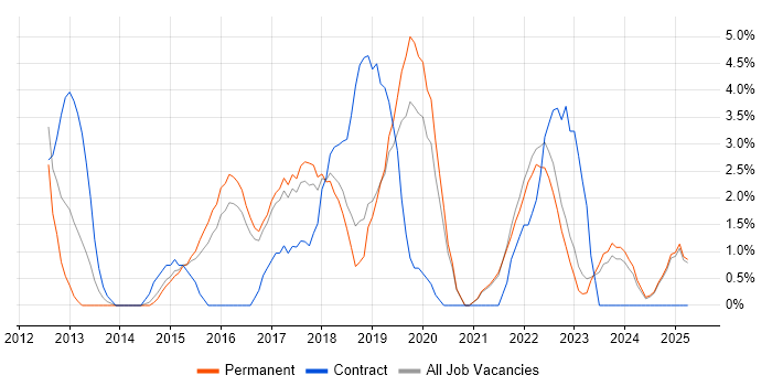 Job vacancy trend for JIRA in Hull