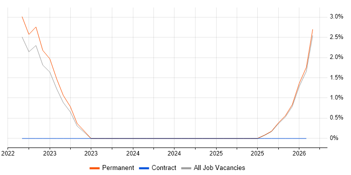 Journey Map job vacancy trend in Hull