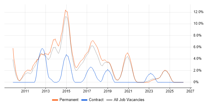 jQuery job vacancy trend in Hull