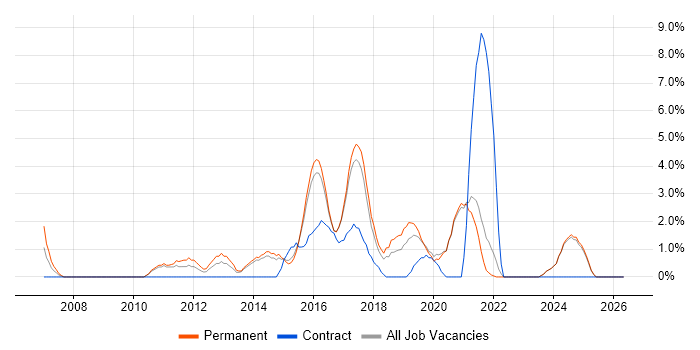 JSON job vacancy trend in Hull
