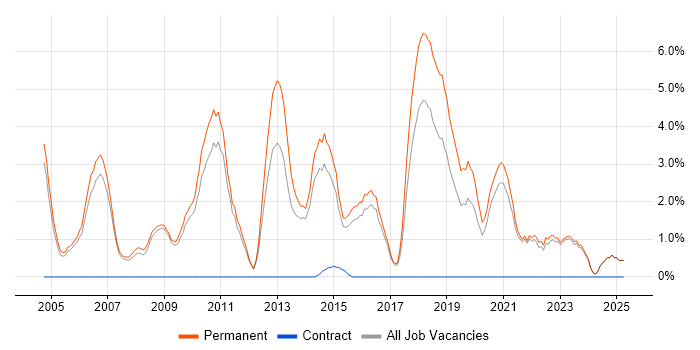 Job vacancy trend for Junior Developer in Hull