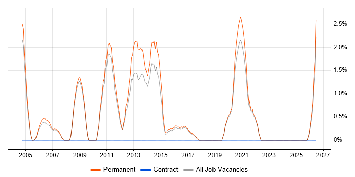 Junior .NET Developer job vacancy trend in Hull