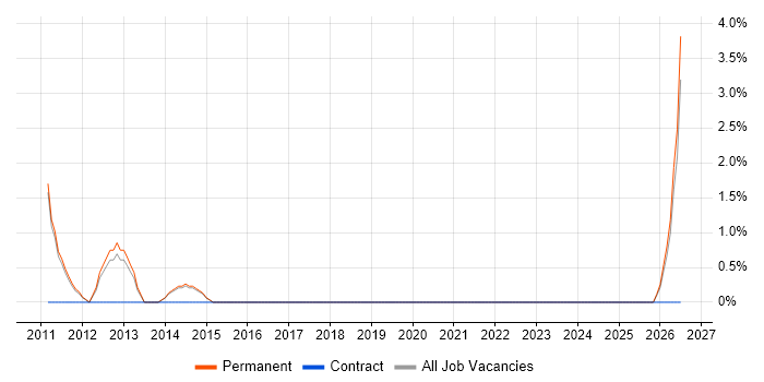 Junior .NET Software Developer job vacancy trend in Hull