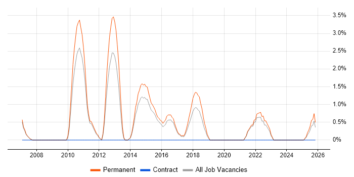Junior Software Developer job vacancy trend in Hull