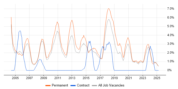 Job vacancy trend for Junior in Hull