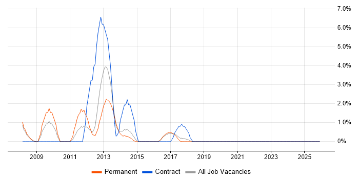 Juniper job vacancy trend in Hull