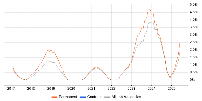 Job vacancy trend for Kubernetes in Hull Job vacancy trend for Kubernetes in Hull